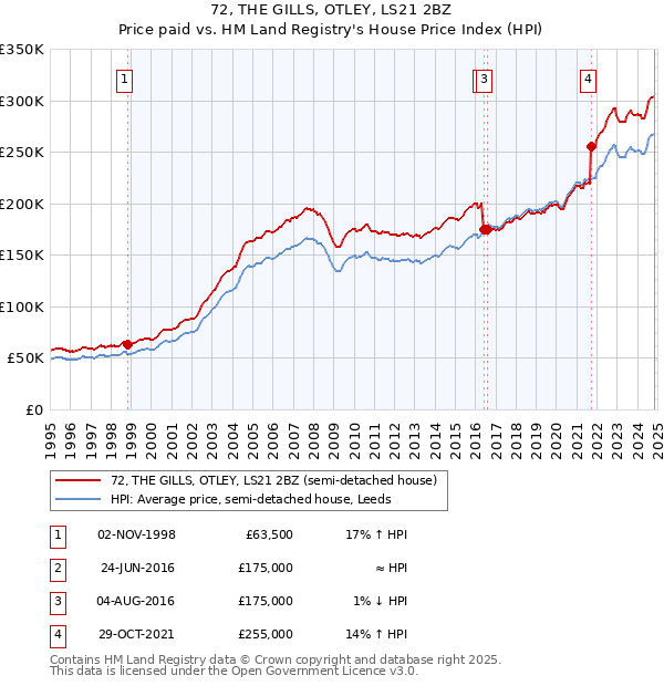 72, THE GILLS, OTLEY, LS21 2BZ: Price paid vs HM Land Registry's House Price Index