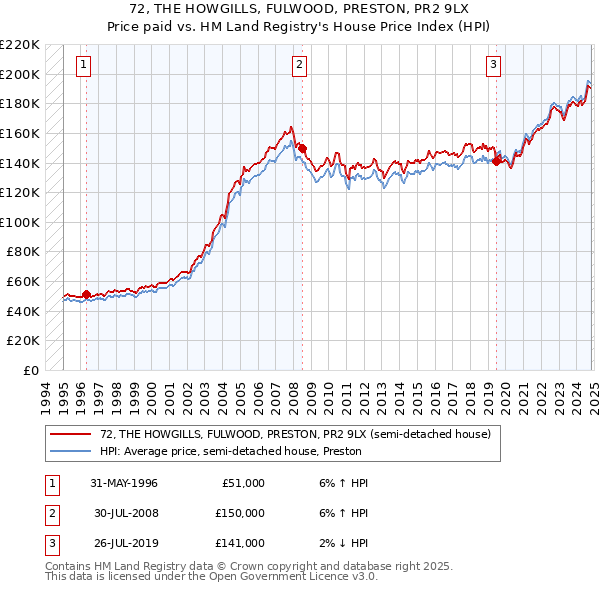 72, THE HOWGILLS, FULWOOD, PRESTON, PR2 9LX: Price paid vs HM Land Registry's House Price Index