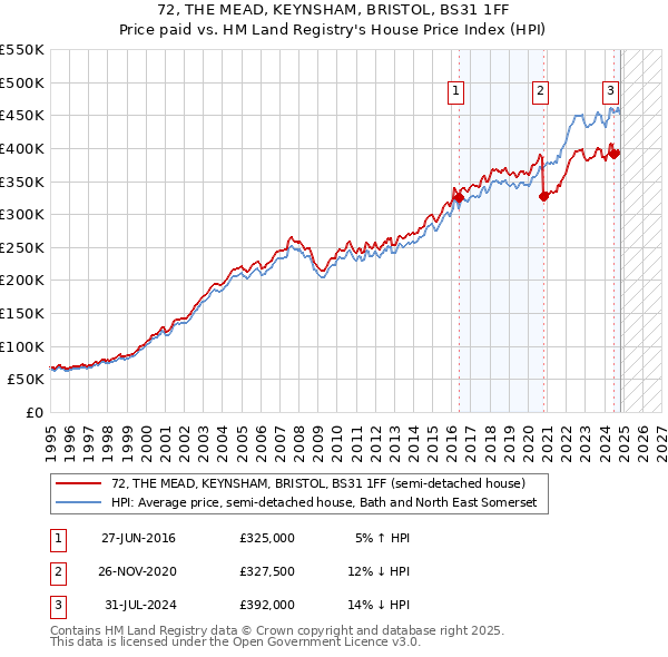 72, THE MEAD, KEYNSHAM, BRISTOL, BS31 1FF: Price paid vs HM Land Registry's House Price Index