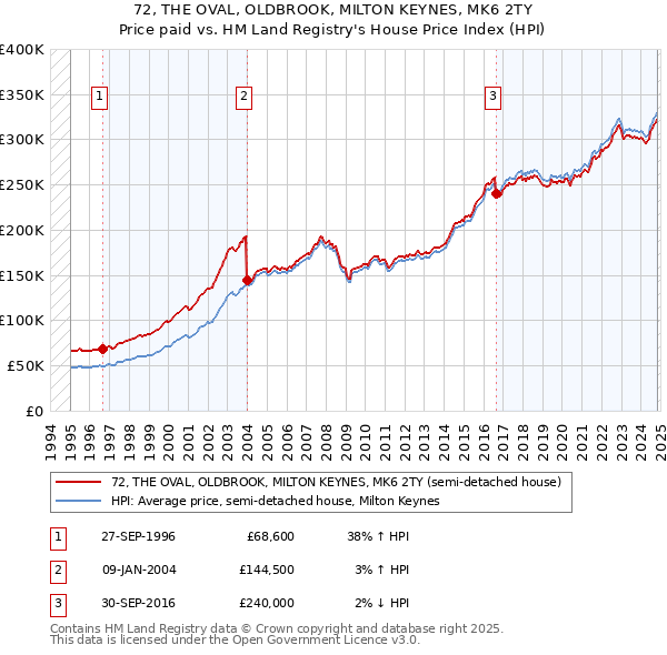 72, THE OVAL, OLDBROOK, MILTON KEYNES, MK6 2TY: Price paid vs HM Land Registry's House Price Index