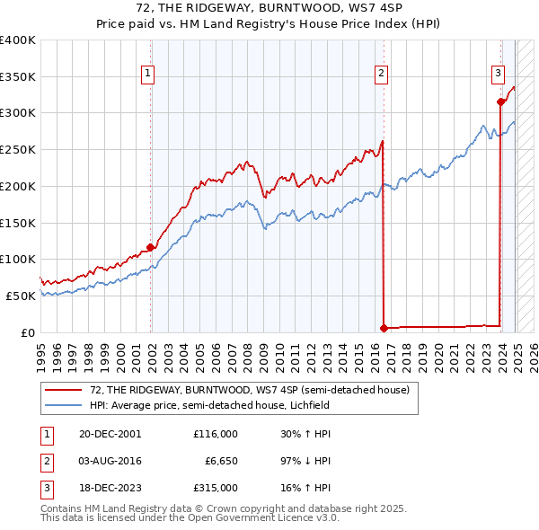 72, THE RIDGEWAY, BURNTWOOD, WS7 4SP: Price paid vs HM Land Registry's House Price Index