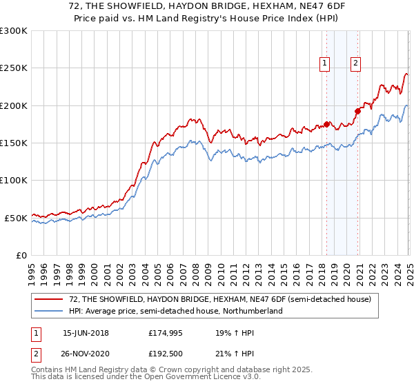 72, THE SHOWFIELD, HAYDON BRIDGE, HEXHAM, NE47 6DF: Price paid vs HM Land Registry's House Price Index