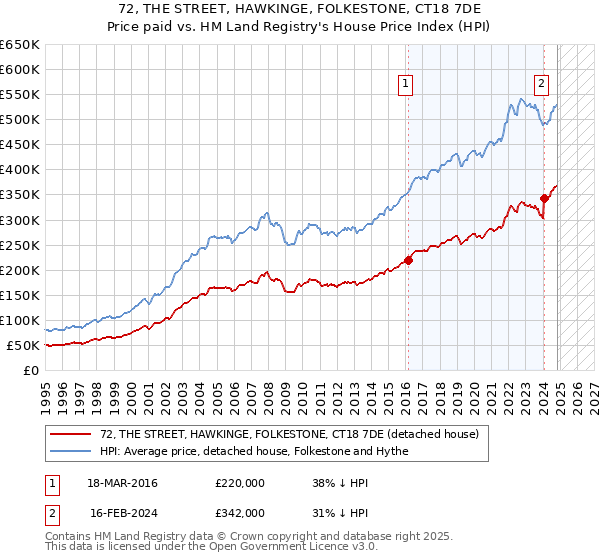 72, THE STREET, HAWKINGE, FOLKESTONE, CT18 7DE: Price paid vs HM Land Registry's House Price Index