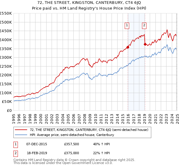 72, THE STREET, KINGSTON, CANTERBURY, CT4 6JQ: Price paid vs HM Land Registry's House Price Index