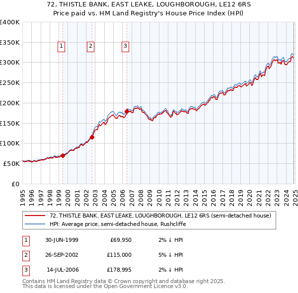 72, THISTLE BANK, EAST LEAKE, LOUGHBOROUGH, LE12 6RS: Price paid vs HM Land Registry's House Price Index