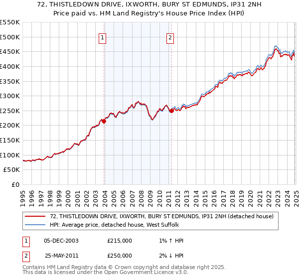 72, THISTLEDOWN DRIVE, IXWORTH, BURY ST EDMUNDS, IP31 2NH: Price paid vs HM Land Registry's House Price Index