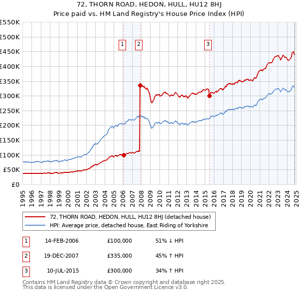 72, THORN ROAD, HEDON, HULL, HU12 8HJ: Price paid vs HM Land Registry's House Price Index