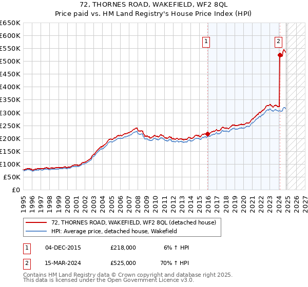 72, THORNES ROAD, WAKEFIELD, WF2 8QL: Price paid vs HM Land Registry's House Price Index