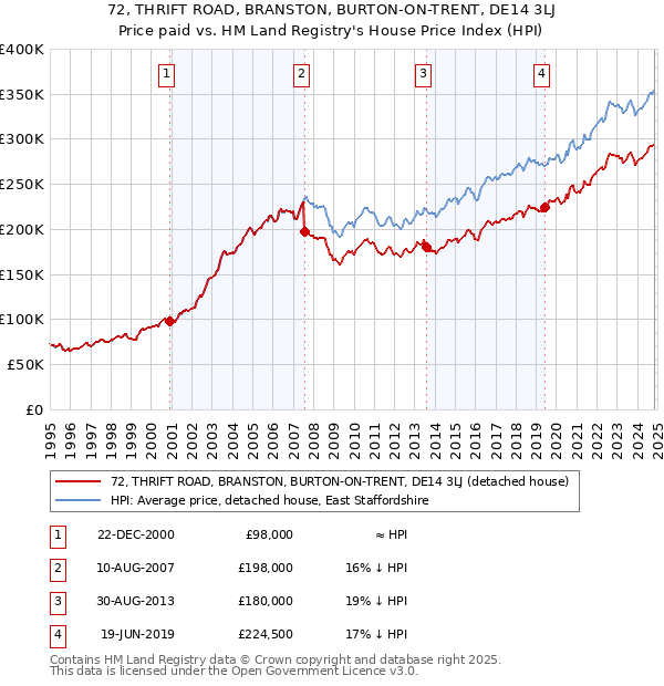 72, THRIFT ROAD, BRANSTON, BURTON-ON-TRENT, DE14 3LJ: Price paid vs HM Land Registry's House Price Index