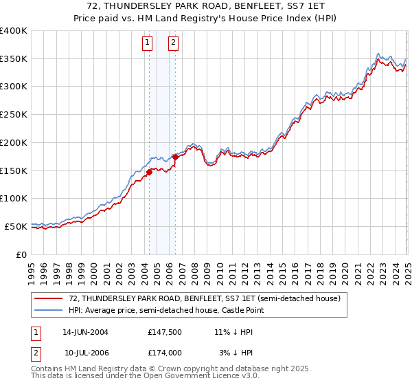 72, THUNDERSLEY PARK ROAD, BENFLEET, SS7 1ET: Price paid vs HM Land Registry's House Price Index