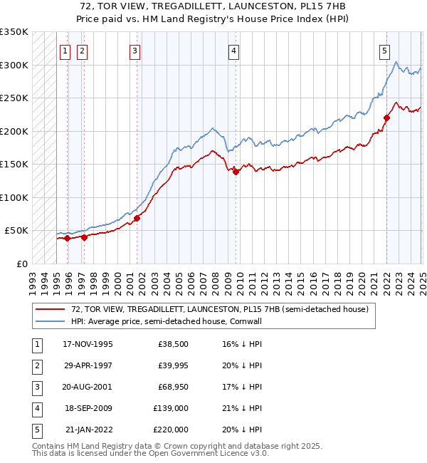 72, TOR VIEW, TREGADILLETT, LAUNCESTON, PL15 7HB: Price paid vs HM Land Registry's House Price Index