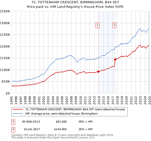 72, TOTTENHAM CRESCENT, BIRMINGHAM, B44 0ST: Price paid vs HM Land Registry's House Price Index