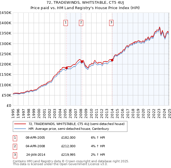 72, TRADEWINDS, WHITSTABLE, CT5 4UJ: Price paid vs HM Land Registry's House Price Index