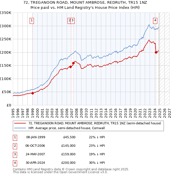 72, TREGANOON ROAD, MOUNT AMBROSE, REDRUTH, TR15 1NZ: Price paid vs HM Land Registry's House Price Index