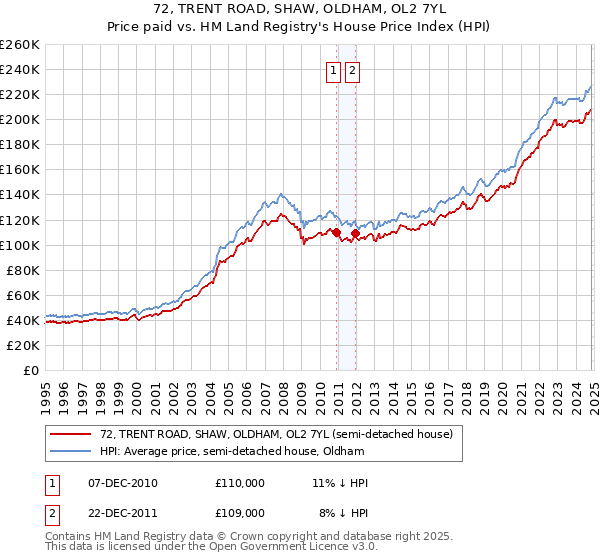 72, TRENT ROAD, SHAW, OLDHAM, OL2 7YL: Price paid vs HM Land Registry's House Price Index