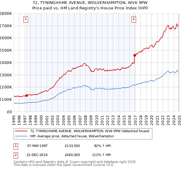 72, TYNINGHAME AVENUE, WOLVERHAMPTON, WV6 9PW: Price paid vs HM Land Registry's House Price Index