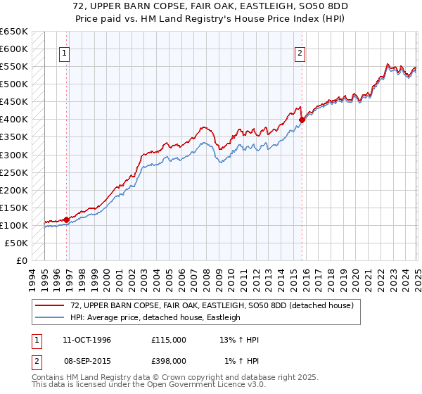 72, UPPER BARN COPSE, FAIR OAK, EASTLEIGH, SO50 8DD: Price paid vs HM Land Registry's House Price Index