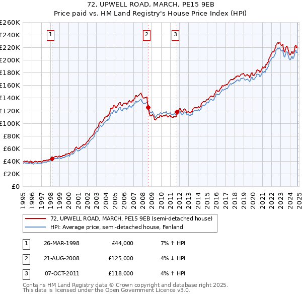 72, UPWELL ROAD, MARCH, PE15 9EB: Price paid vs HM Land Registry's House Price Index