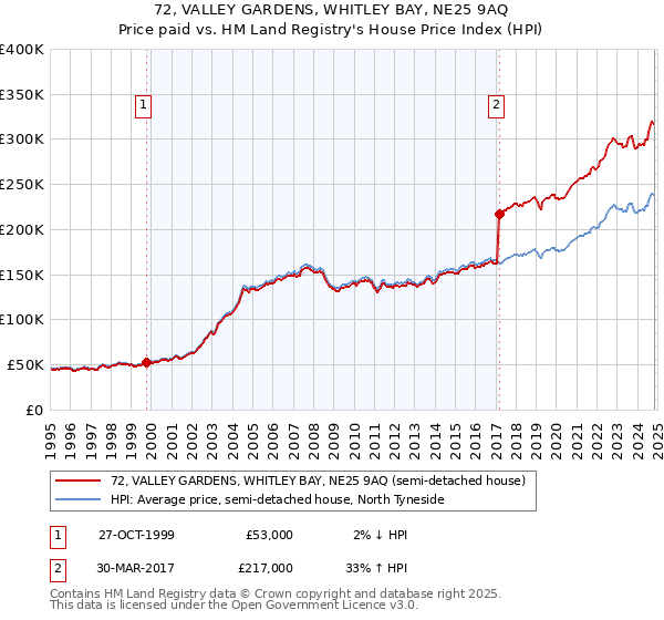 72, VALLEY GARDENS, WHITLEY BAY, NE25 9AQ: Price paid vs HM Land Registry's House Price Index