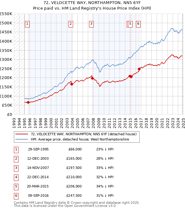 72, VELOCETTE WAY, NORTHAMPTON, NN5 6YF: Price paid vs HM Land Registry's House Price Index