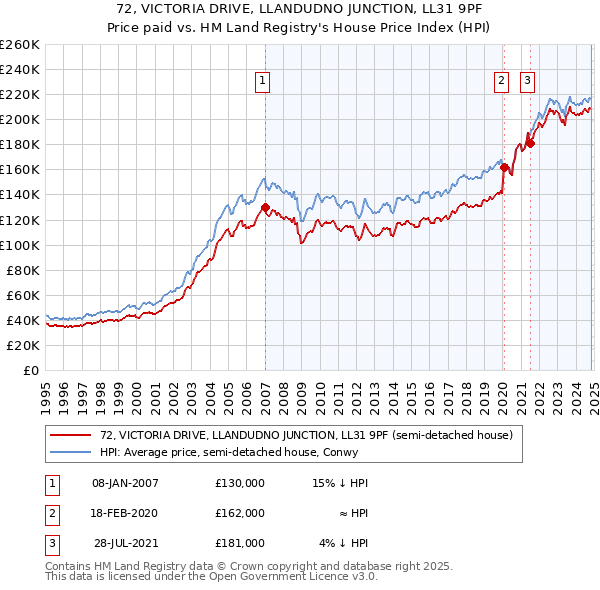 72, VICTORIA DRIVE, LLANDUDNO JUNCTION, LL31 9PF: Price paid vs HM Land Registry's House Price Index