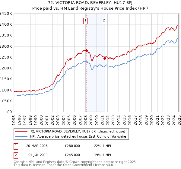 72, VICTORIA ROAD, BEVERLEY, HU17 8PJ: Price paid vs HM Land Registry's House Price Index