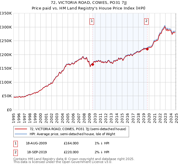 72, VICTORIA ROAD, COWES, PO31 7JJ: Price paid vs HM Land Registry's House Price Index