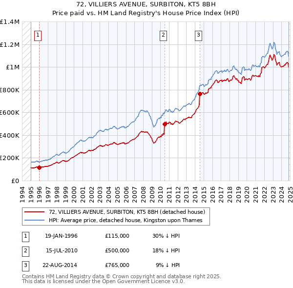 72, VILLIERS AVENUE, SURBITON, KT5 8BH: Price paid vs HM Land Registry's House Price Index