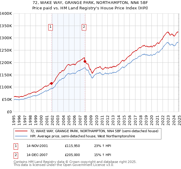 72, WAKE WAY, GRANGE PARK, NORTHAMPTON, NN4 5BF: Price paid vs HM Land Registry's House Price Index