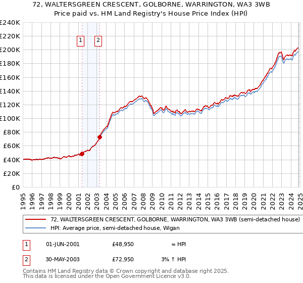 72, WALTERSGREEN CRESCENT, GOLBORNE, WARRINGTON, WA3 3WB: Price paid vs HM Land Registry's House Price Index