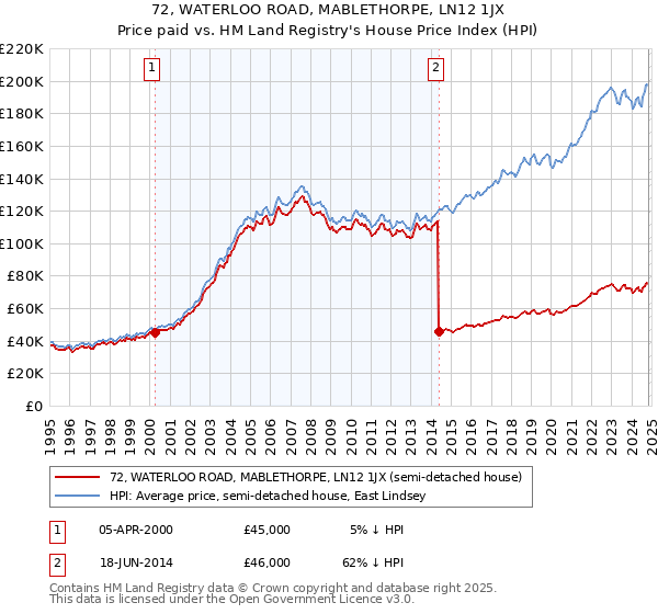 72, WATERLOO ROAD, MABLETHORPE, LN12 1JX: Price paid vs HM Land Registry's House Price Index