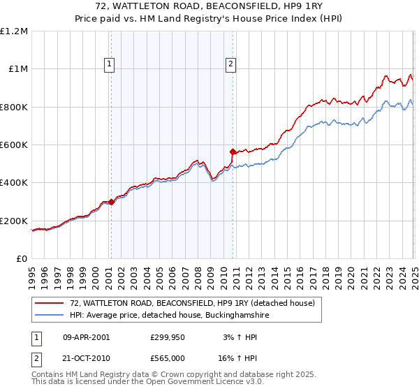 72, WATTLETON ROAD, BEACONSFIELD, HP9 1RY: Price paid vs HM Land Registry's House Price Index