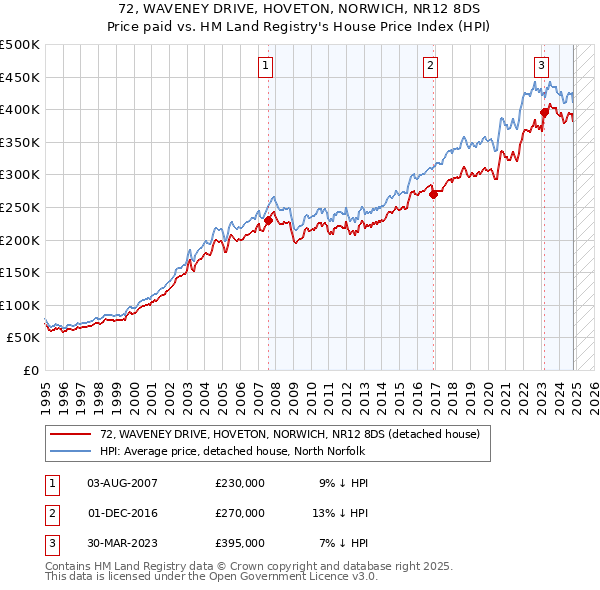 72, WAVENEY DRIVE, HOVETON, NORWICH, NR12 8DS: Price paid vs HM Land Registry's House Price Index