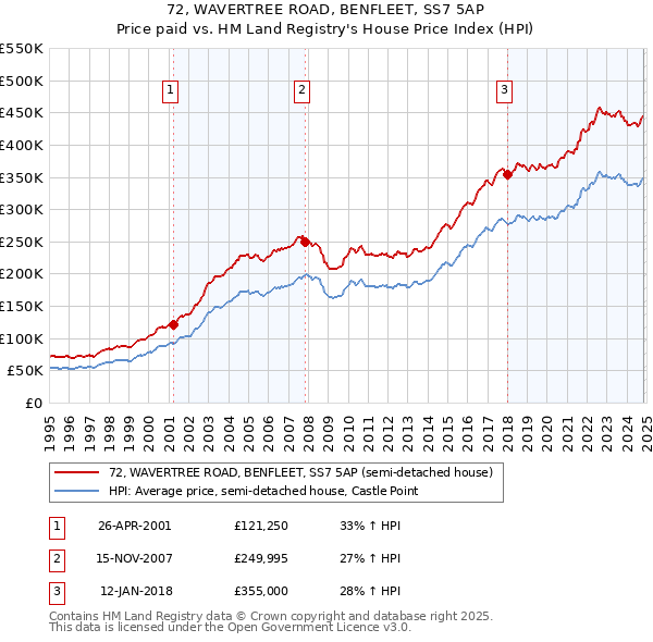 72, WAVERTREE ROAD, BENFLEET, SS7 5AP: Price paid vs HM Land Registry's House Price Index