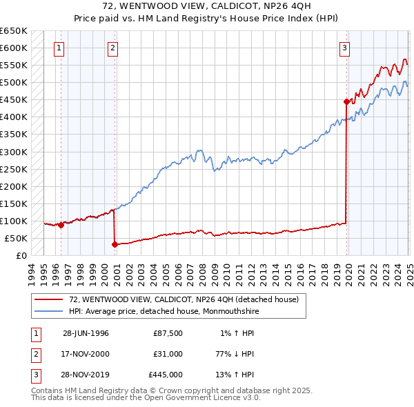 72, WENTWOOD VIEW, CALDICOT, NP26 4QH: Price paid vs HM Land Registry's House Price Index