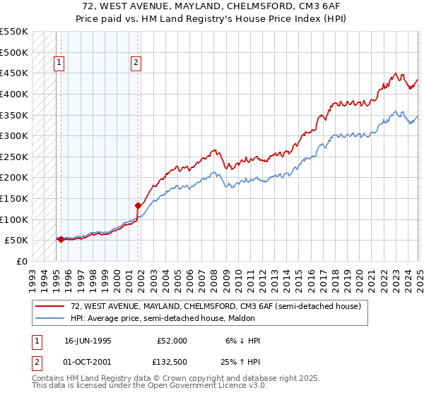 72, WEST AVENUE, MAYLAND, CHELMSFORD, CM3 6AF: Price paid vs HM Land Registry's House Price Index