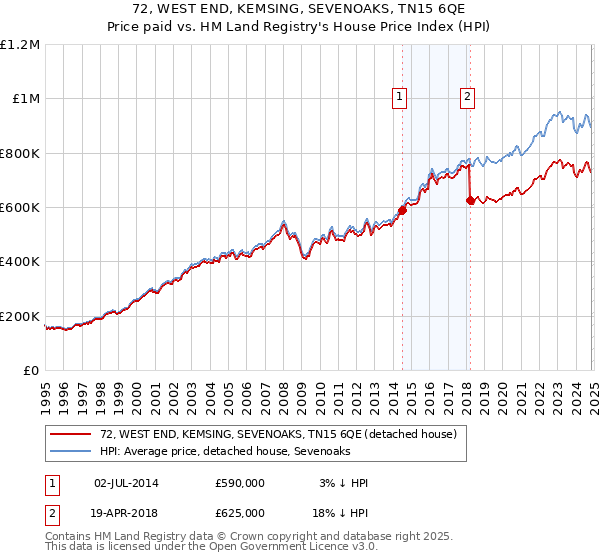 72, WEST END, KEMSING, SEVENOAKS, TN15 6QE: Price paid vs HM Land Registry's House Price Index