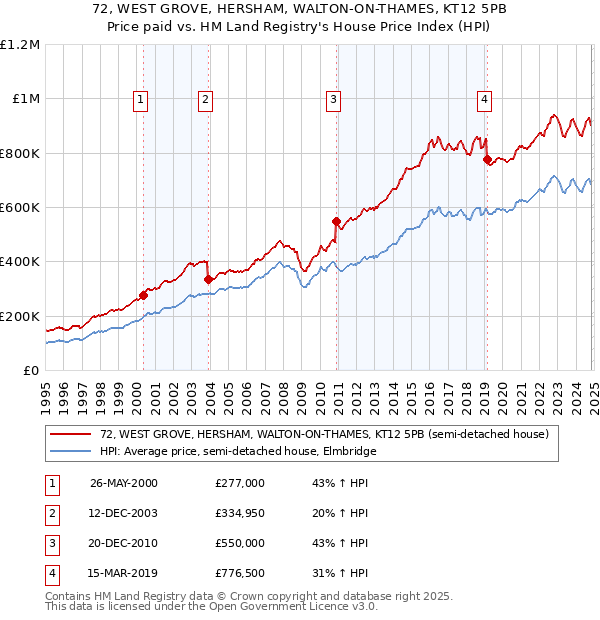 72, WEST GROVE, HERSHAM, WALTON-ON-THAMES, KT12 5PB: Price paid vs HM Land Registry's House Price Index