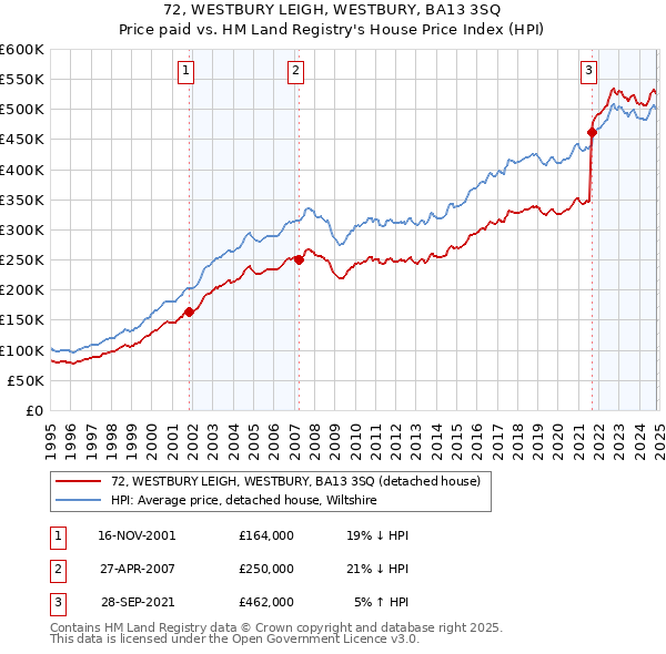 72, WESTBURY LEIGH, WESTBURY, BA13 3SQ: Price paid vs HM Land Registry's House Price Index