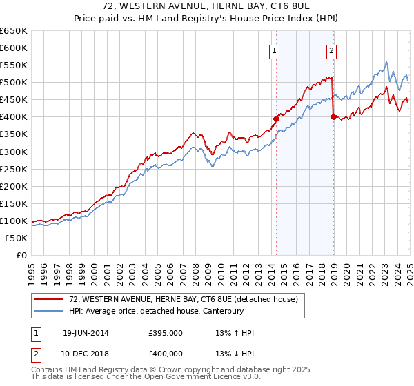 72, WESTERN AVENUE, HERNE BAY, CT6 8UE: Price paid vs HM Land Registry's House Price Index