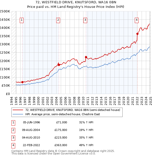 72, WESTFIELD DRIVE, KNUTSFORD, WA16 0BN: Price paid vs HM Land Registry's House Price Index