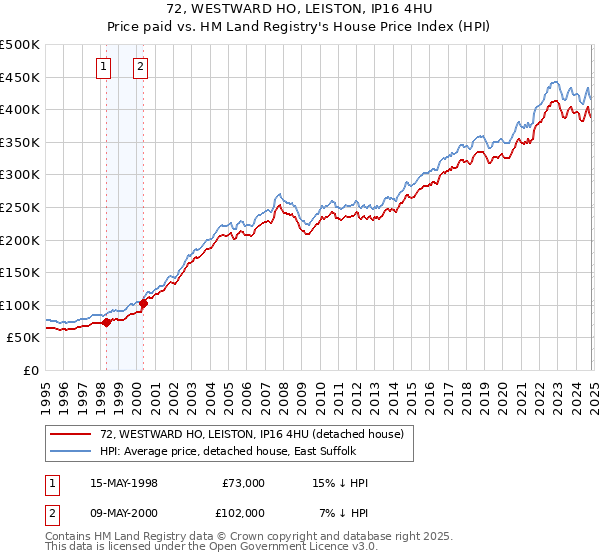 72, WESTWARD HO, LEISTON, IP16 4HU: Price paid vs HM Land Registry's House Price Index