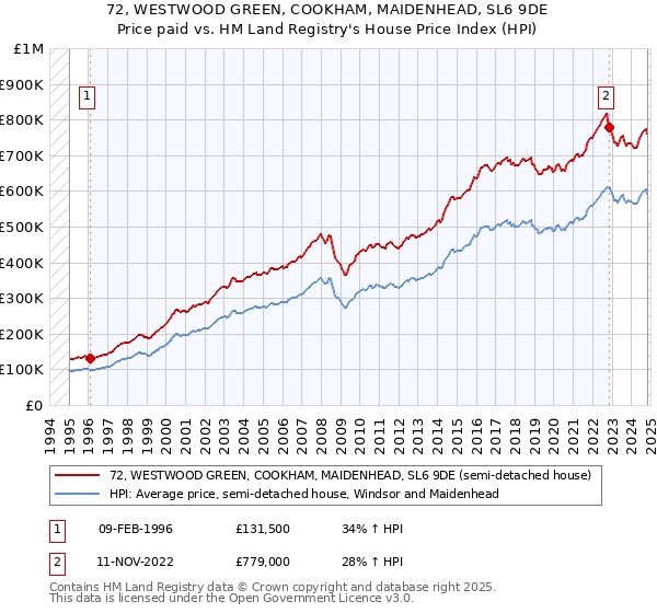 72, WESTWOOD GREEN, COOKHAM, MAIDENHEAD, SL6 9DE: Price paid vs HM Land Registry's House Price Index