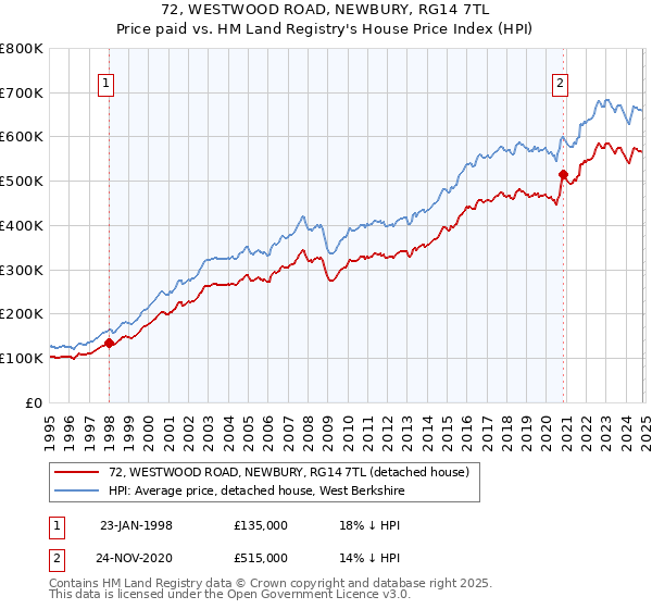 72, WESTWOOD ROAD, NEWBURY, RG14 7TL: Price paid vs HM Land Registry's House Price Index