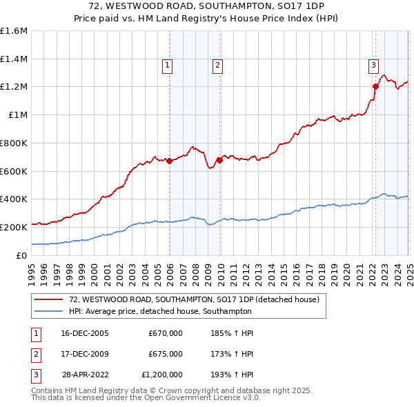 72, WESTWOOD ROAD, SOUTHAMPTON, SO17 1DP: Price paid vs HM Land Registry's House Price Index