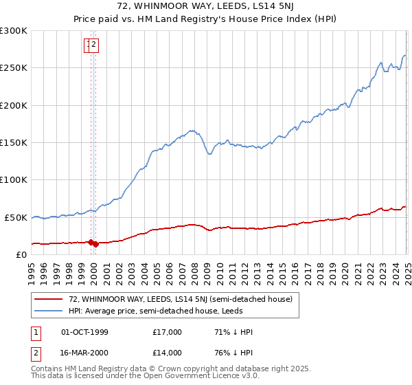 72, WHINMOOR WAY, LEEDS, LS14 5NJ: Price paid vs HM Land Registry's House Price Index