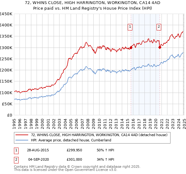 72, WHINS CLOSE, HIGH HARRINGTON, WORKINGTON, CA14 4AD: Price paid vs HM Land Registry's House Price Index