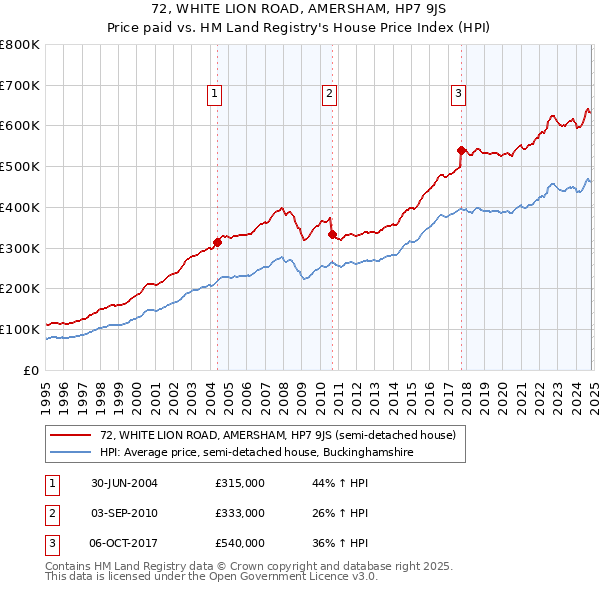 72, WHITE LION ROAD, AMERSHAM, HP7 9JS: Price paid vs HM Land Registry's House Price Index