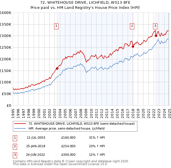 72, WHITEHOUSE DRIVE, LICHFIELD, WS13 8FE: Price paid vs HM Land Registry's House Price Index