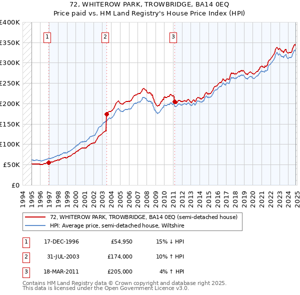 72, WHITEROW PARK, TROWBRIDGE, BA14 0EQ: Price paid vs HM Land Registry's House Price Index